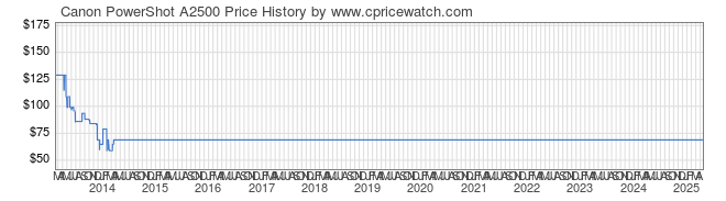 Price History Graph for Canon PowerShot A2500