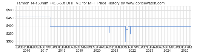 Price History Graph for Tamron 14-150mm F/3.5-5.8 Di III VC for MFT