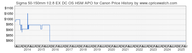 Price History Graph for Sigma 50-150mm f/2.8 EX DC OS HSM APO for Canon