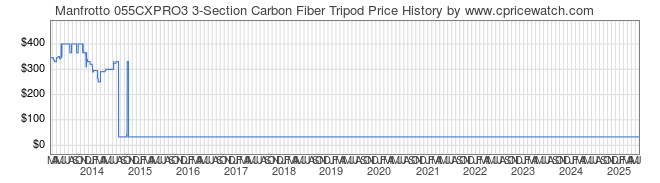 Price History Graph for Manfrotto 055CXPRO3 3-Section Carbon Fiber Tripod