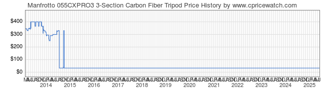 Price History Graph for Manfrotto 055CXPRO3 3-Section Carbon Fiber Tripod