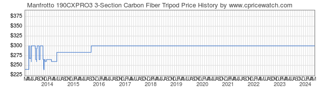 Price History Graph for Manfrotto 190CXPRO3 3-Section Carbon Fiber Tripod