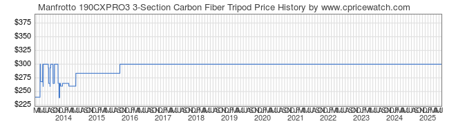 Price History Graph for Manfrotto 190CXPRO3 3-Section Carbon Fiber Tripod