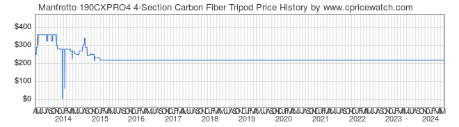Price History Graph for Manfrotto 190CXPRO4 4-Section Carbon Fiber Tripod