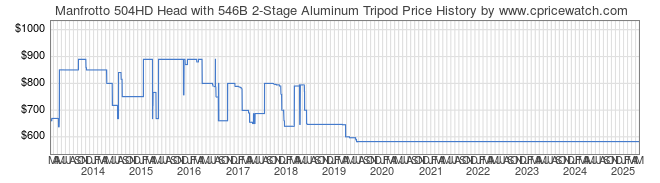 Price History Graph for Manfrotto 504HD Head with 546B 2-Stage Aluminum Tripod