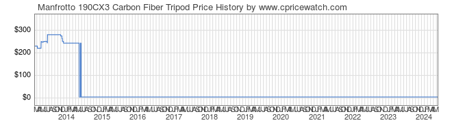 Price History Graph for Manfrotto 190CX3 Carbon Fiber Tripod