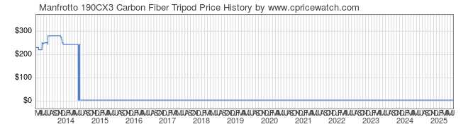 Price History Graph for Manfrotto 190CX3 Carbon Fiber Tripod