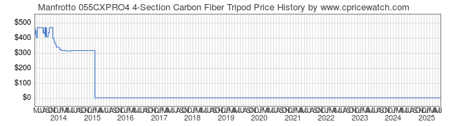 Price History Graph for Manfrotto 055CXPRO4 4-Section Carbon Fiber Tripod