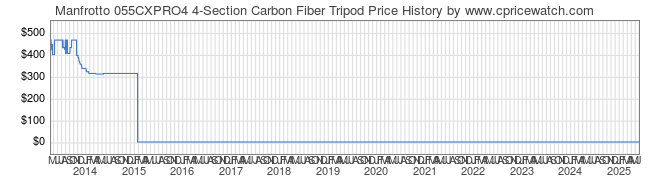 Price History Graph for Manfrotto 055CXPRO4 4-Section Carbon Fiber Tripod