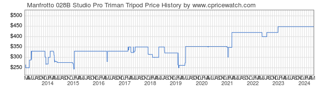 Price History Graph for Manfrotto 028B Studio Pro Triman Tripod