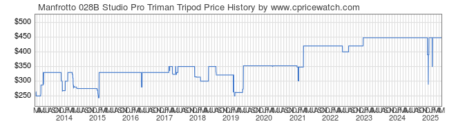 Price History Graph for Manfrotto 028B Studio Pro Triman Tripod