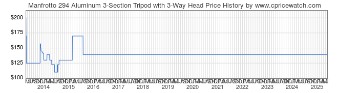 Price History Graph for Manfrotto 294 Aluminum 3-Section Tripod with 3-Way Head