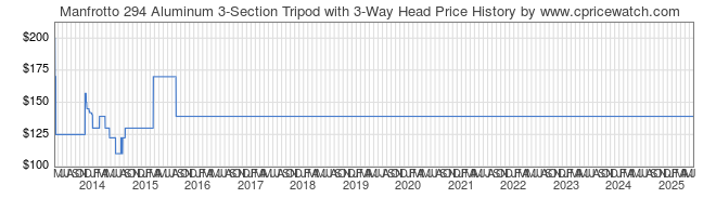 Price History Graph for Manfrotto 294 Aluminum 3-Section Tripod with 3-Way Head