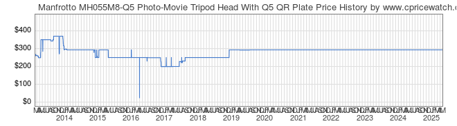 Price History Graph for Manfrotto MH055M8-Q5 Photo-Movie Tripod Head With Q5 QR Plate