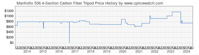 Price History Graph for Manfrotto 536 4-Section Carbon Fiber Tripod