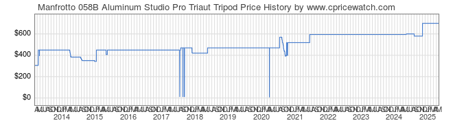 Price History Graph for Manfrotto 058B Aluminum Studio Pro Triaut Tripod