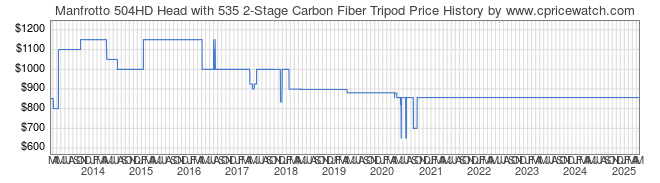 Price History Graph for Manfrotto 504HD Head with 535 2-Stage Carbon Fiber Tripod