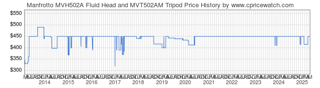 Price History Graph for Manfrotto MVH502A Fluid Head and MVT502AM Tripod