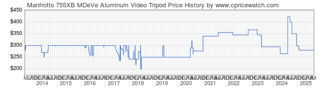 Price History Graph for Manfrotto 755XB MDeVe Aluminum Video Tripod