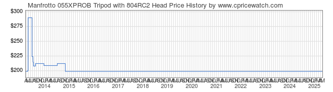 Price History Graph for Manfrotto 055XPROB Tripod with 804RC2 Head