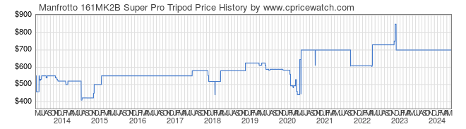 Price History Graph for Manfrotto 161MK2B Super Pro Tripod