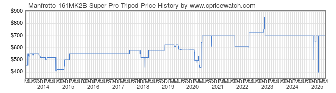 Price History Graph for Manfrotto 161MK2B Super Pro Tripod