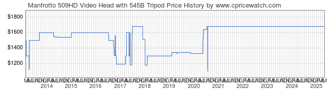 Price History Graph for Manfrotto 509HD Video Head with 545B Tripod