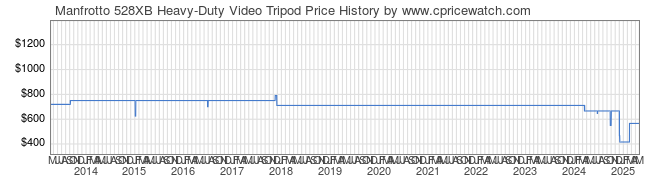 Price History Graph for Manfrotto 528XB Heavy-Duty Video Tripod