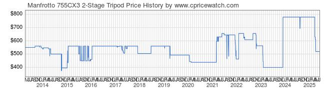 Price History Graph for Manfrotto 755CX3 2-Stage Tripod