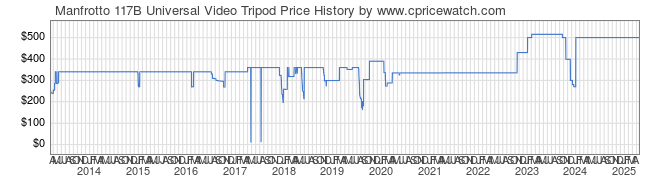 Price History Graph for Manfrotto 117B Universal Video Tripod