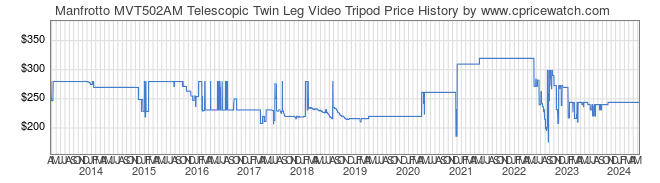 Price History Graph for Manfrotto MVT502AM Telescopic Twin Leg Video Tripod