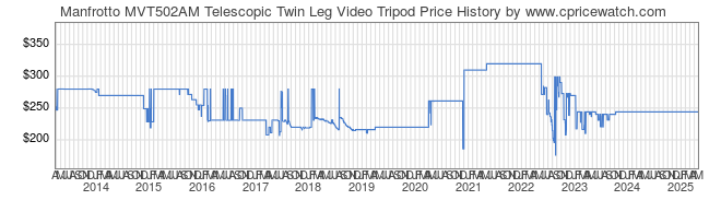 Price History Graph for Manfrotto MVT502AM Telescopic Twin Leg Video Tripod