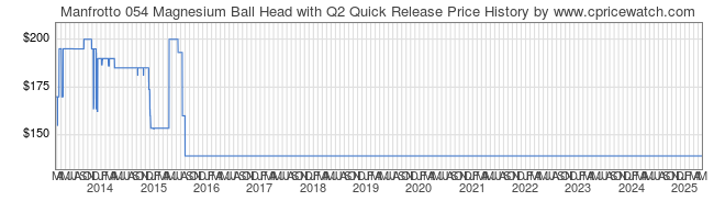 Price History Graph for Manfrotto 054 Magnesium Ball Head with Q2 Quick Release