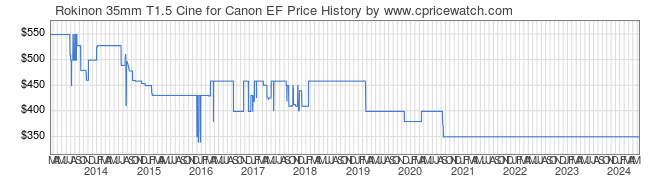 Price History Graph for Rokinon 35mm T1.5 Cine for Canon EF