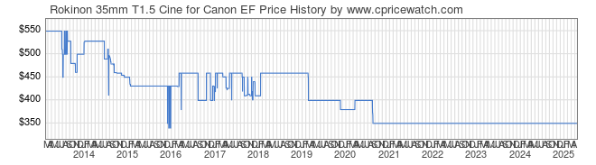 Price History Graph for Rokinon 35mm T1.5 Cine for Canon EF