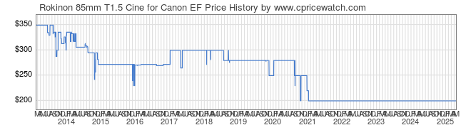 Price History Graph for Rokinon 85mm T1.5 Cine for Canon EF