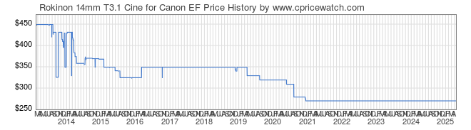 Price History Graph for Rokinon 14mm T3.1 Cine for Canon EF