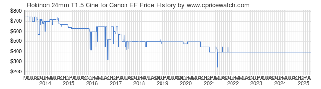 Price History Graph for Rokinon 24mm T1.5 Cine for Canon EF