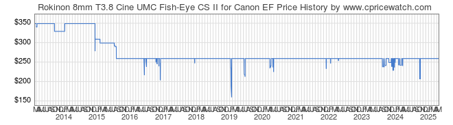 Price History Graph for Rokinon 8mm T3.8 Cine UMC Fish-Eye CS II for Canon EF