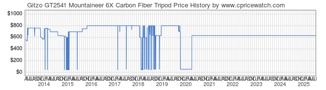 Price History Graph for Gitzo GT2541 Mountaineer 6X Carbon Fiber Tripod