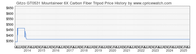 Price History Graph for Gitzo GT0531 Mountaineer 6X Carbon Fiber Tripod