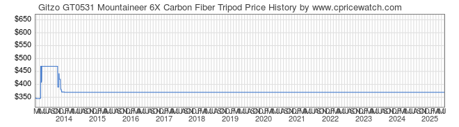 Price History Graph for Gitzo GT0531 Mountaineer 6X Carbon Fiber Tripod