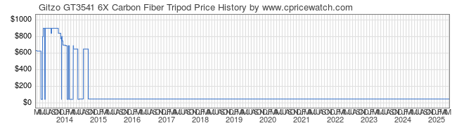 Price History Graph for Gitzo GT3541 6X Carbon Fiber Tripod