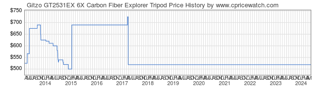 Price History Graph for Gitzo GT2531EX 6X Carbon Fiber Explorer Tripod