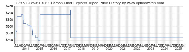 Price History Graph for Gitzo GT2531EX 6X Carbon Fiber Explorer Tripod