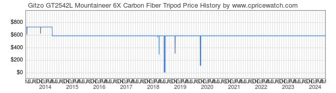 Price History Graph for Gitzo GT2542L Mountaineer 6X Carbon Fiber Tripod