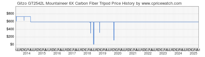 Price History Graph for Gitzo GT2542L Mountaineer 6X Carbon Fiber Tripod