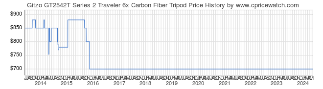 Price History Graph for Gitzo GT2542T Series 2 Traveler 6x Carbon Fiber Tripod