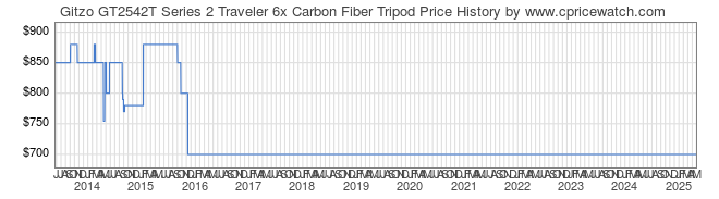 Price History Graph for Gitzo GT2542T Series 2 Traveler 6x Carbon Fiber Tripod