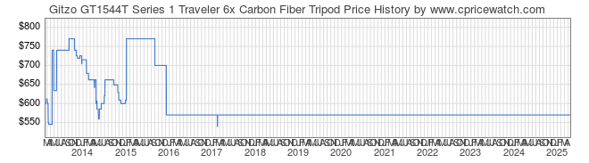 Price History Graph for Gitzo GT1544T Series 1 Traveler 6x Carbon Fiber Tripod